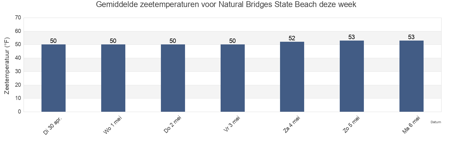 Gemiddelde zeetemperaturen voor Natural Bridges State Beach, Santa Cruz County, California, United States deze week