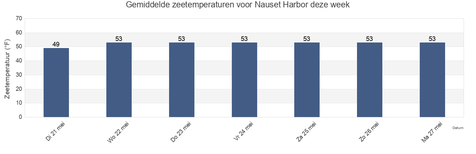 Gemiddelde zeetemperaturen voor Nauset Harbor, Barnstable County, Massachusetts, United States deze week