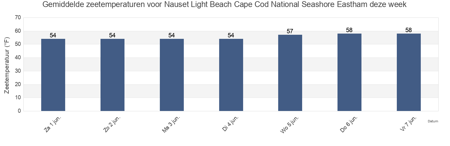 Gemiddelde zeetemperaturen voor Nauset Light Beach Cape Cod National Seashore Eastham, Barnstable County, Massachusetts, United States deze week