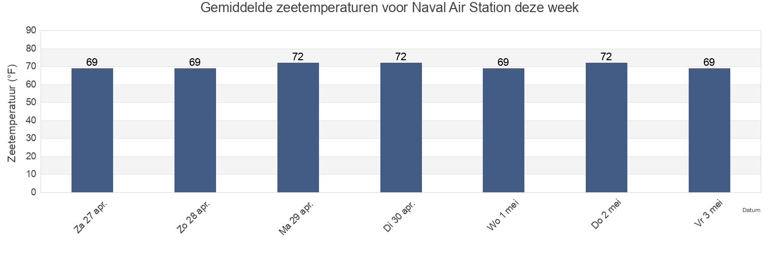 Gemiddelde zeetemperaturen voor Naval Air Station, Nueces County, Texas, United States deze week