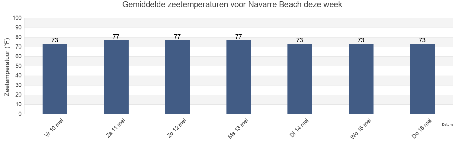 Gemiddelde zeetemperaturen voor Navarre Beach, Escambia County, Florida, United States deze week