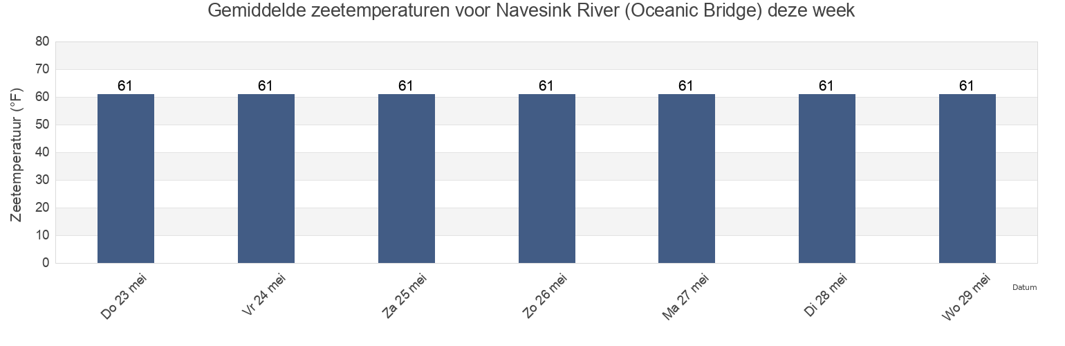 Gemiddelde zeetemperaturen voor Navesink River (Oceanic Bridge), Monmouth County, New Jersey, United States deze week