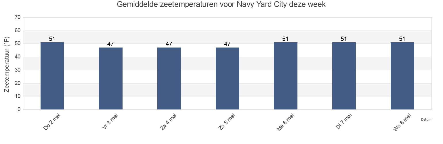 Gemiddelde zeetemperaturen voor Navy Yard City, Kitsap County, Washington, United States deze week