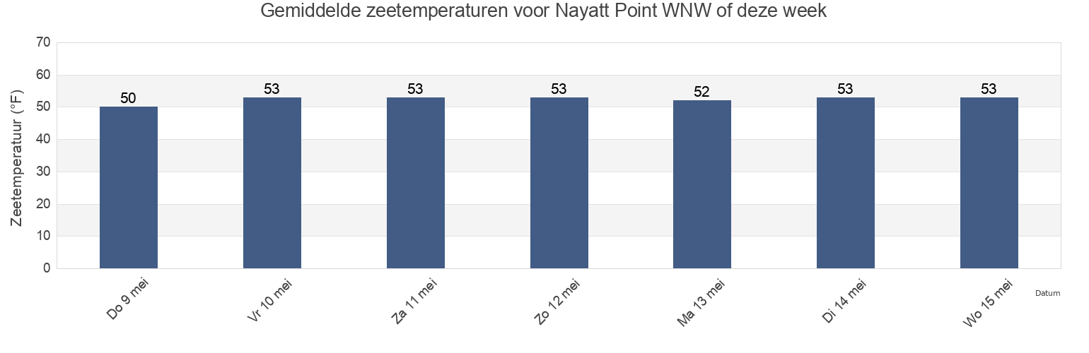 Gemiddelde zeetemperaturen voor Nayatt Point WNW of, Bristol County, Rhode Island, United States deze week