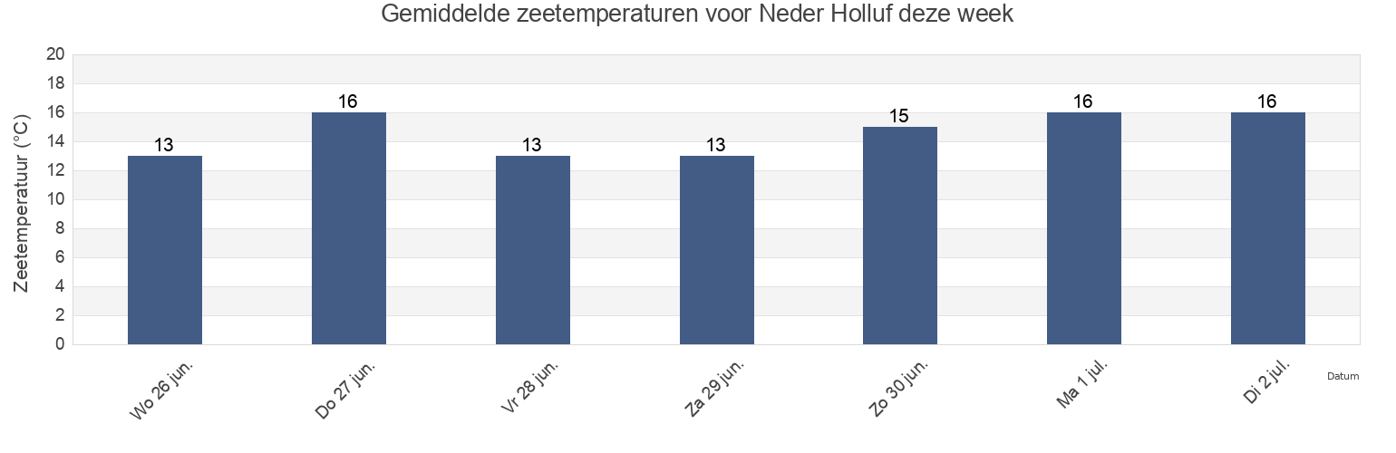 Gemiddelde zeetemperaturen voor Neder Holluf, Odense Kommune, South Denmark, Denmark deze week