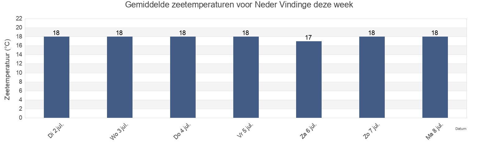 Gemiddelde zeetemperaturen voor Neder Vindinge, Vordingborg Kommune, Zealand, Denmark deze week