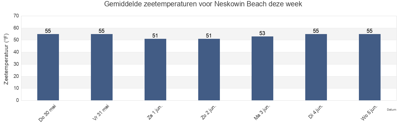 Gemiddelde zeetemperaturen voor Neskowin Beach, Tillamook County, Oregon, United States deze week