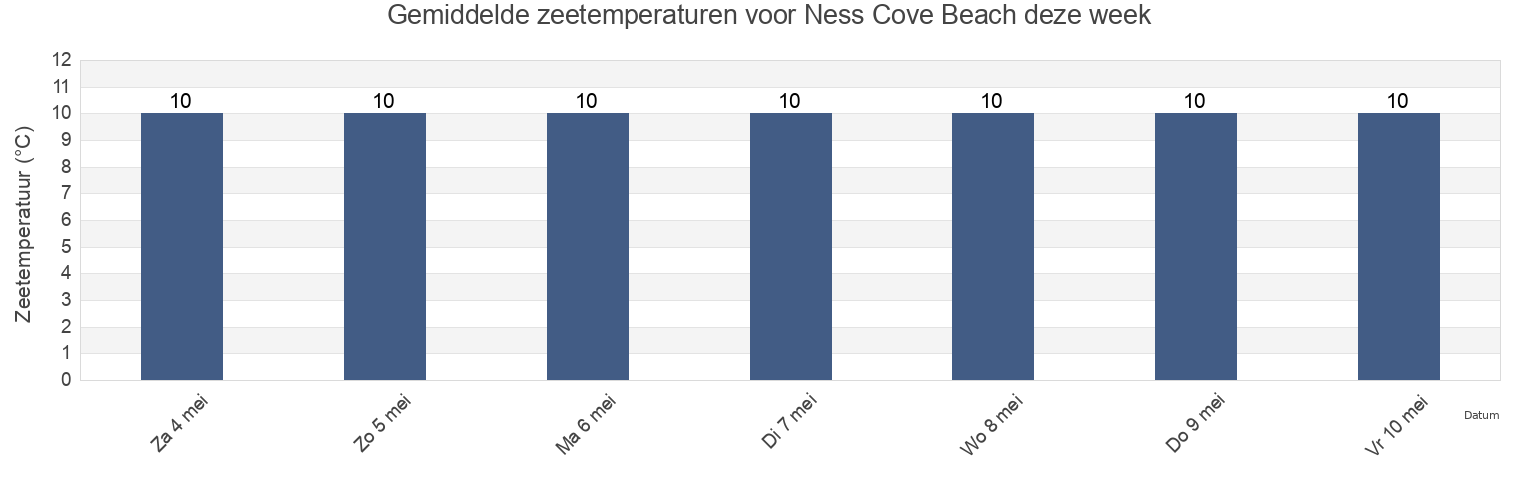 Gemiddelde zeetemperaturen voor Ness Cove Beach, Devon, England, United Kingdom deze week