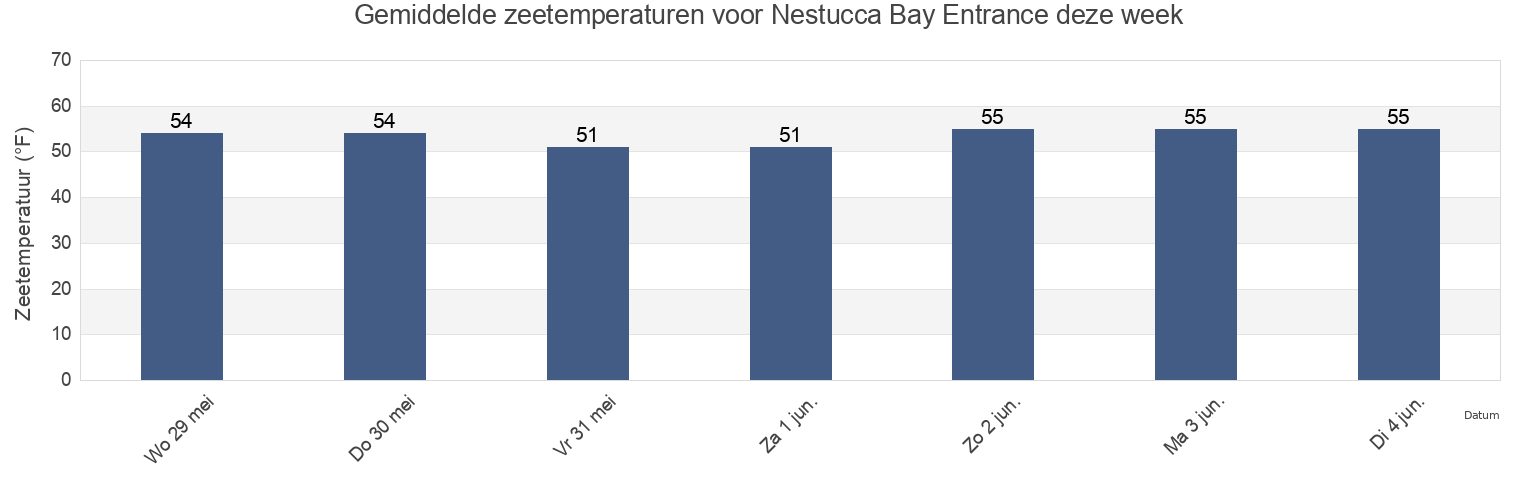 Gemiddelde zeetemperaturen voor Nestucca Bay Entrance, Tillamook County, Oregon, United States deze week