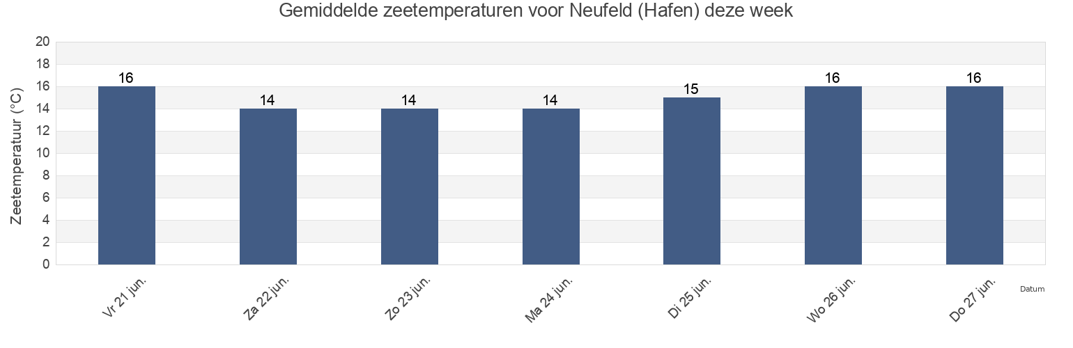 Gemiddelde zeetemperaturen voor Neufeld (Hafen), Tønder Kommune, South Denmark, Denmark deze week