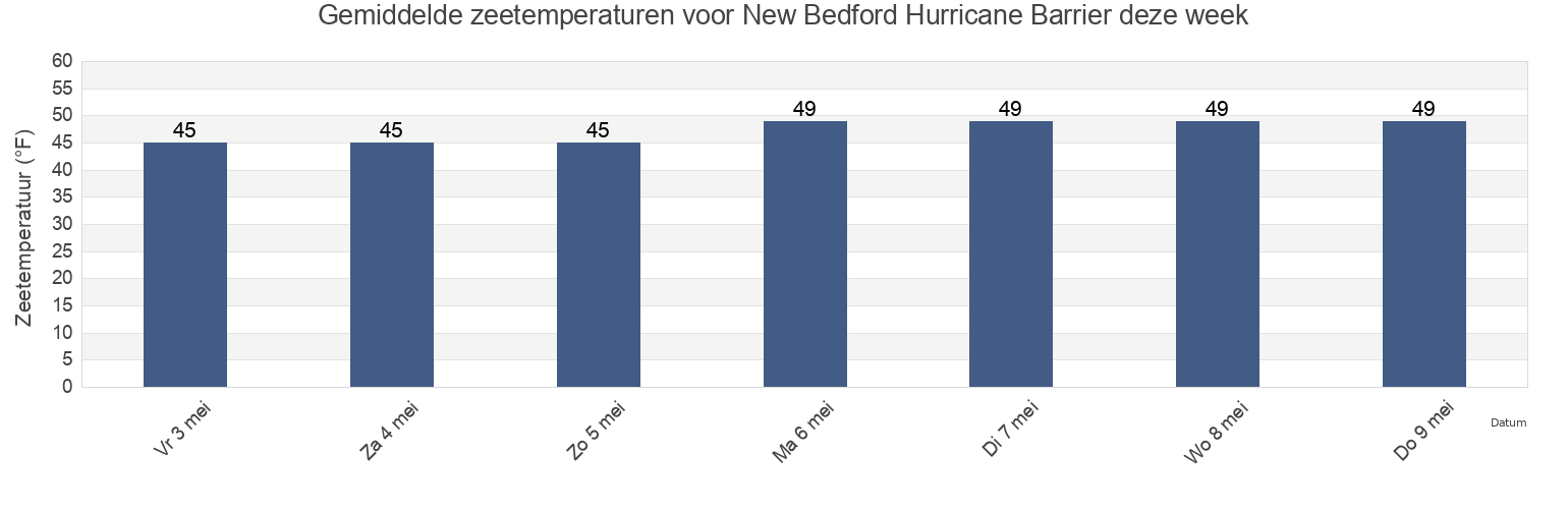 Gemiddelde zeetemperaturen voor New Bedford Hurricane Barrier, Bristol County, Massachusetts, United States deze week