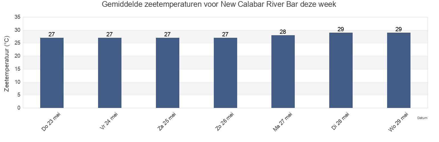 Gemiddelde zeetemperaturen voor New Calabar River Bar, Bonny, Rivers, Nigeria deze week