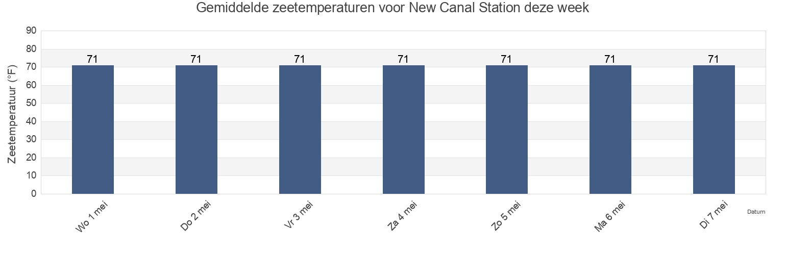 Gemiddelde zeetemperaturen voor New Canal Station, Orleans Parish, Louisiana, United States deze week