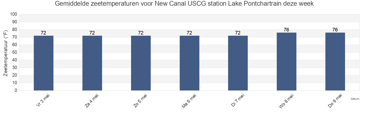 Gemiddelde zeetemperaturen voor New Canal USCG station Lake Pontchartrain, Orleans Parish, Louisiana, United States deze week