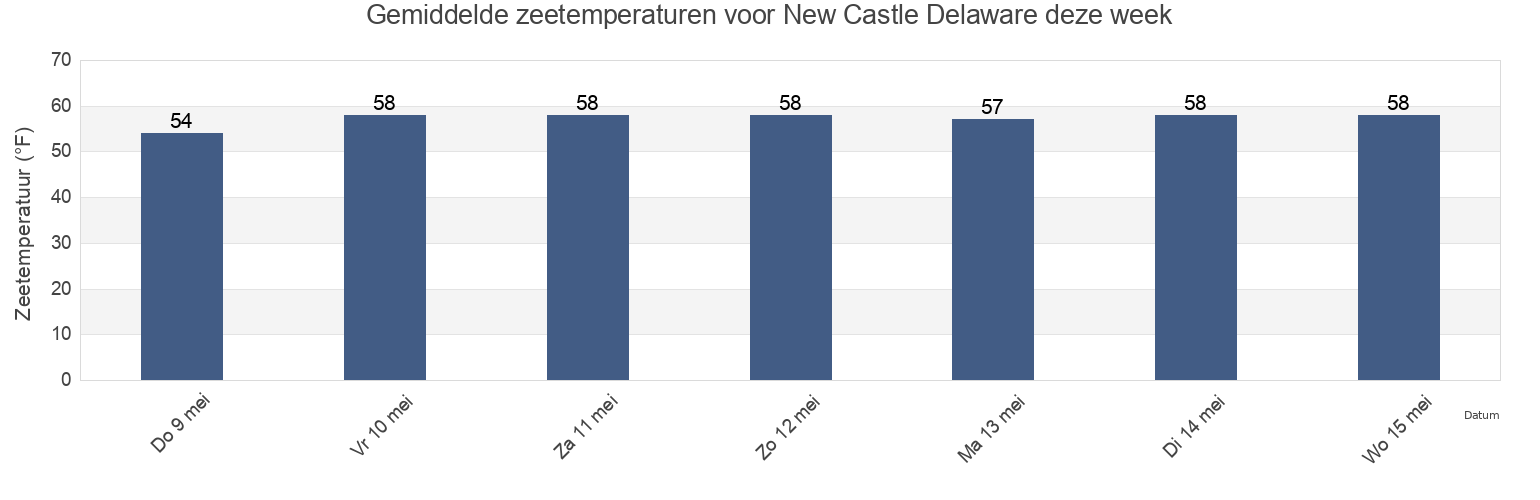 Gemiddelde zeetemperaturen voor New Castle Delaware, New Castle County, Delaware, United States deze week