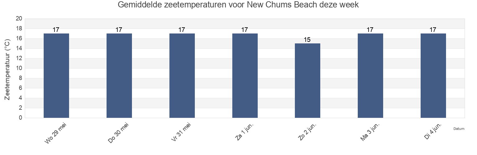 Gemiddelde zeetemperaturen voor New Chums Beach, Auckland, New Zealand deze week
