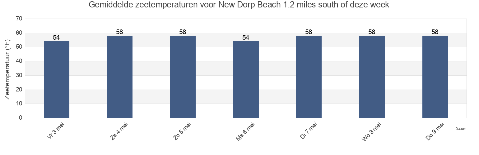 Gemiddelde zeetemperaturen voor New Dorp Beach 1.2 miles south of, Richmond County, New York, United States deze week
