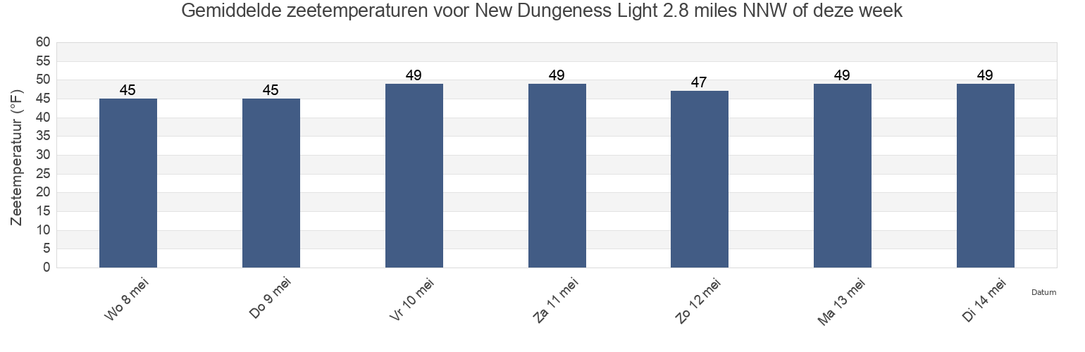 Gemiddelde zeetemperaturen voor New Dungeness Light 2.8 miles NNW of, Island County, Washington, United States deze week