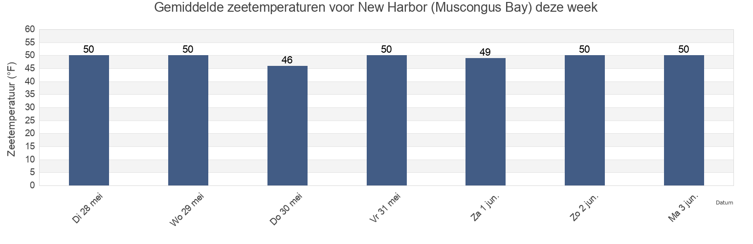 Gemiddelde zeetemperaturen voor New Harbor (Muscongus Bay), Sagadahoc County, Maine, United States deze week