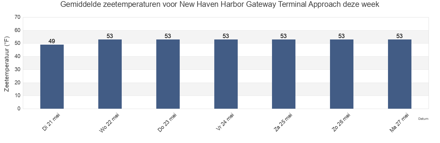 Gemiddelde zeetemperaturen voor New Haven Harbor Gateway Terminal Approach, New Haven County, Connecticut, United States deze week
