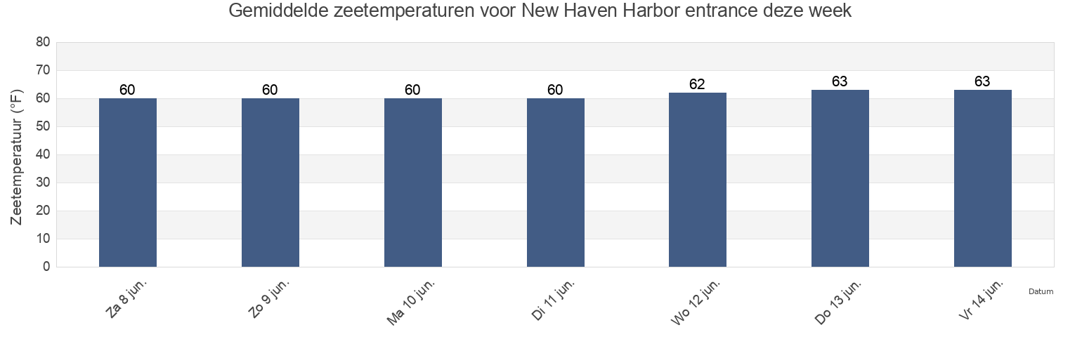 Gemiddelde zeetemperaturen voor New Haven Harbor entrance, New Haven County, Connecticut, United States deze week