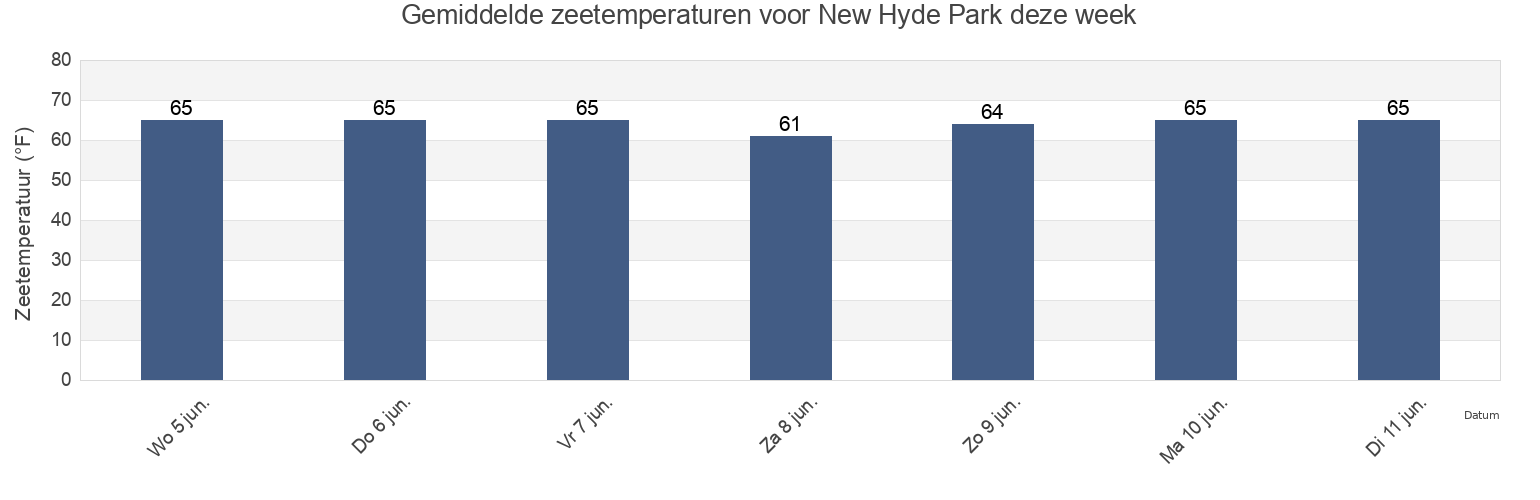 Gemiddelde zeetemperaturen voor New Hyde Park, Nassau County, New York, United States deze week