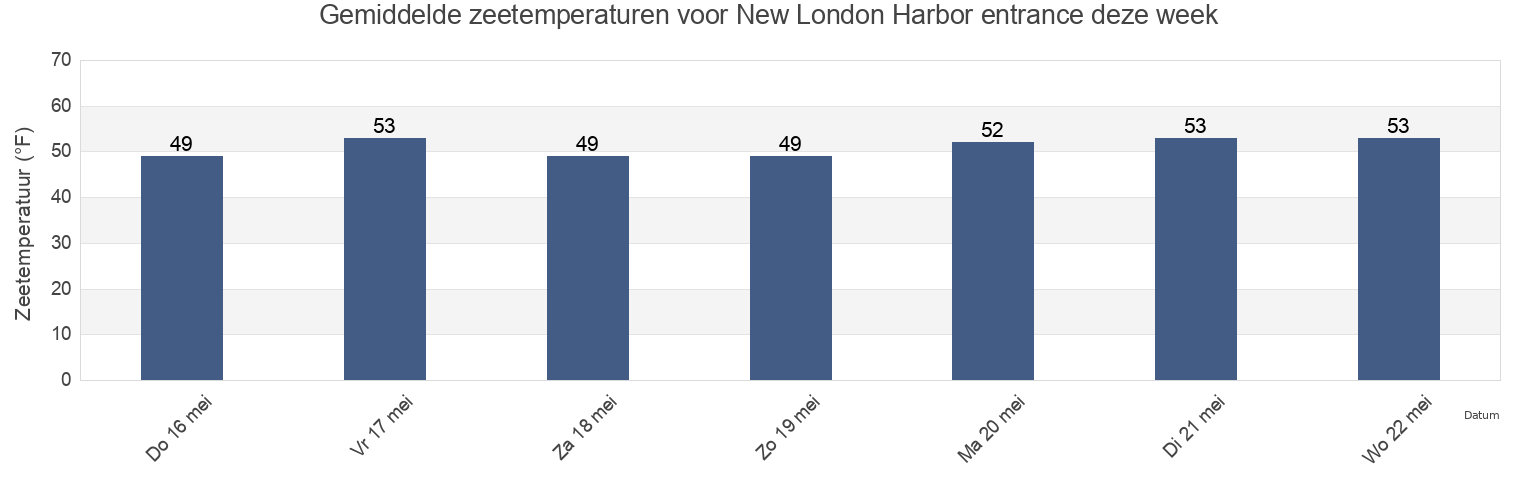 Gemiddelde zeetemperaturen voor New London Harbor entrance, New London County, Connecticut, United States deze week