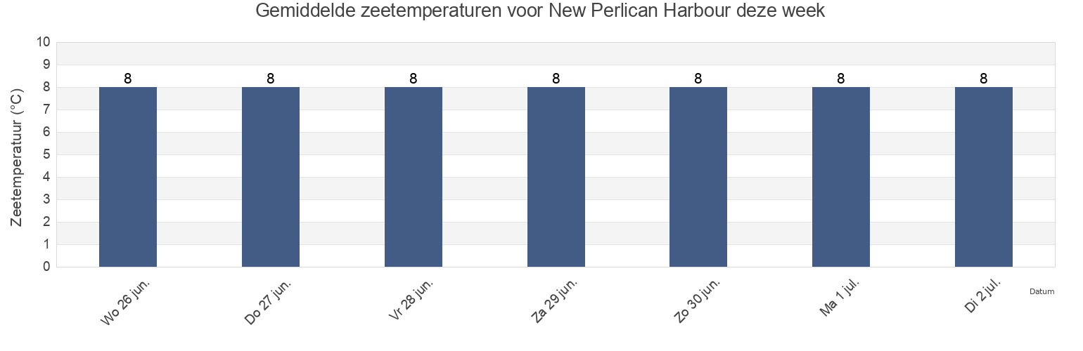 Gemiddelde zeetemperaturen voor New Perlican Harbour, Newfoundland and Labrador, Canada deze week