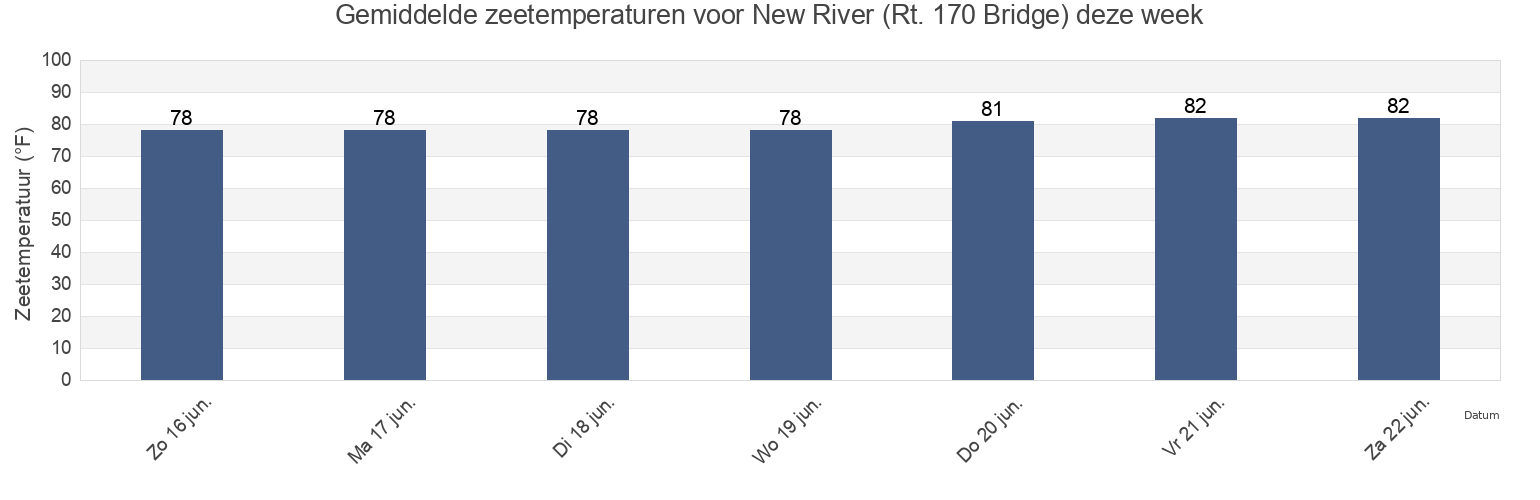 Gemiddelde zeetemperaturen voor New River (Rt. 170 Bridge), Beaufort County, South Carolina, United States deze week