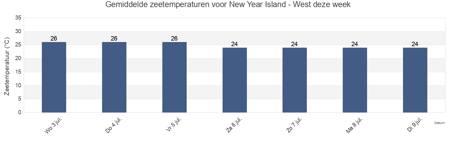 Gemiddelde zeetemperaturen voor New Year Island - West, West Arnhem, Northern Territory, Australia deze week
