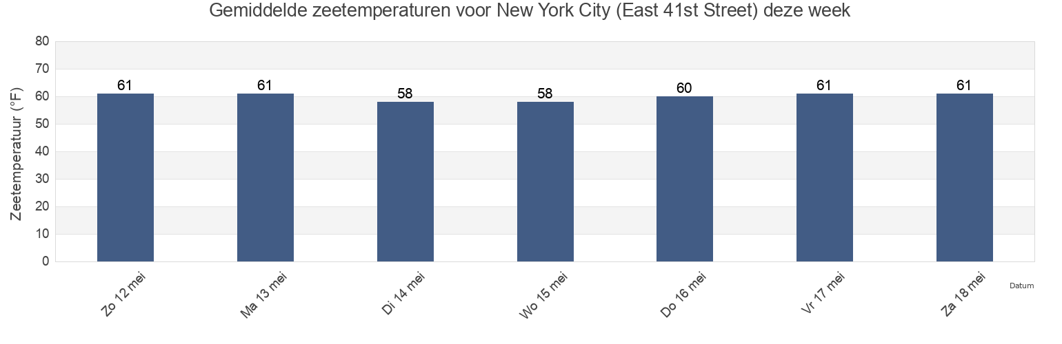 Gemiddelde zeetemperaturen voor New York City (East 41st Street), New York County, New York, United States deze week