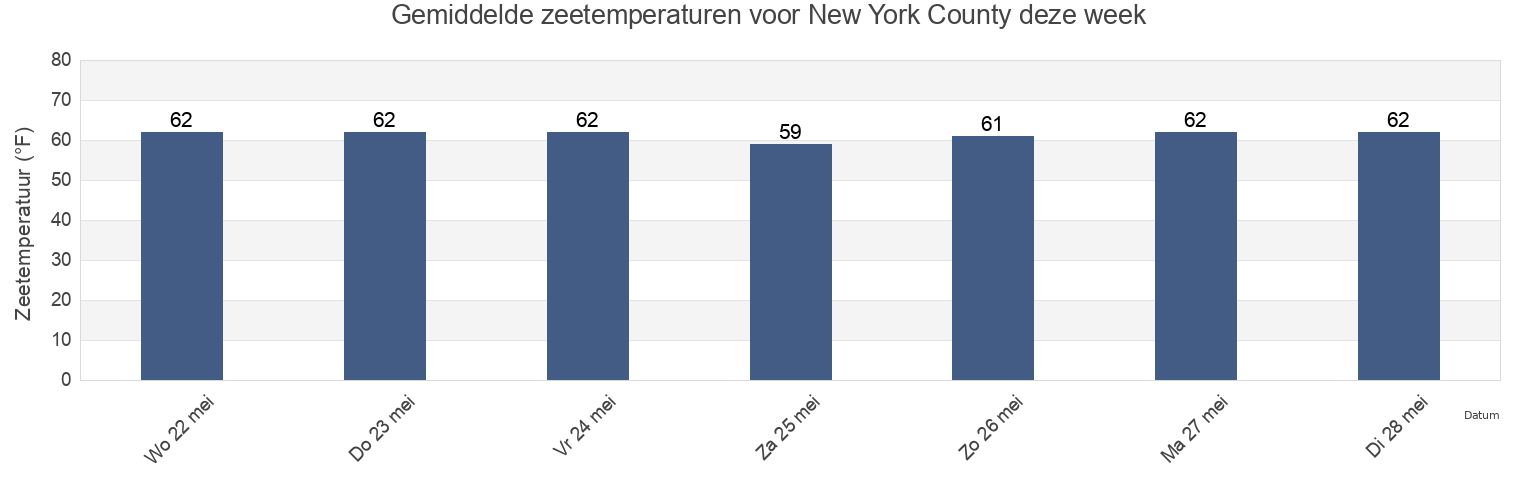 Gemiddelde zeetemperaturen voor New York County, New York, United States deze week