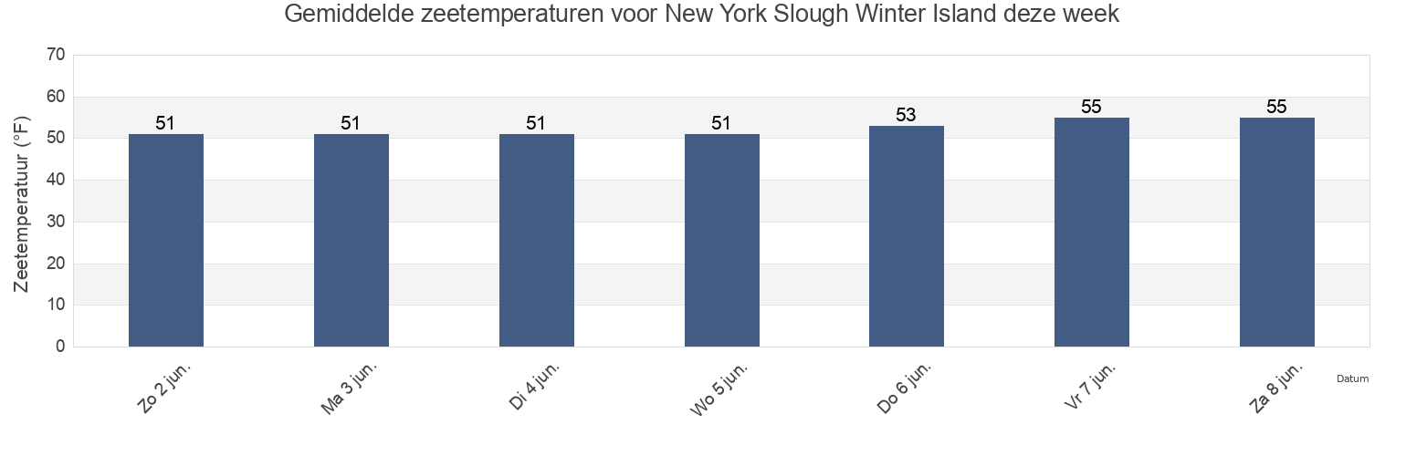 Gemiddelde zeetemperaturen voor New York Slough Winter Island, Contra Costa County, California, United States deze week