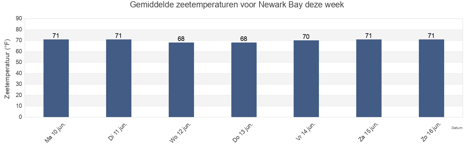 Gemiddelde zeetemperaturen voor Newark Bay, Essex County, New Jersey, United States deze week