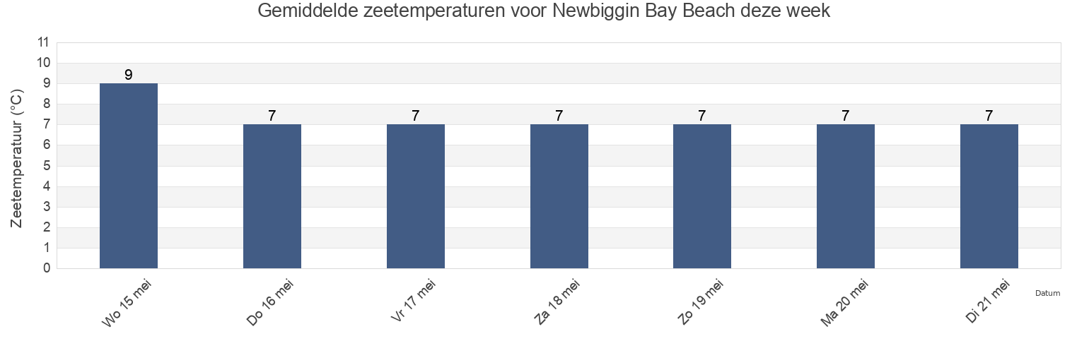 Gemiddelde zeetemperaturen voor Newbiggin Bay Beach, Borough of North Tyneside, England, United Kingdom deze week
