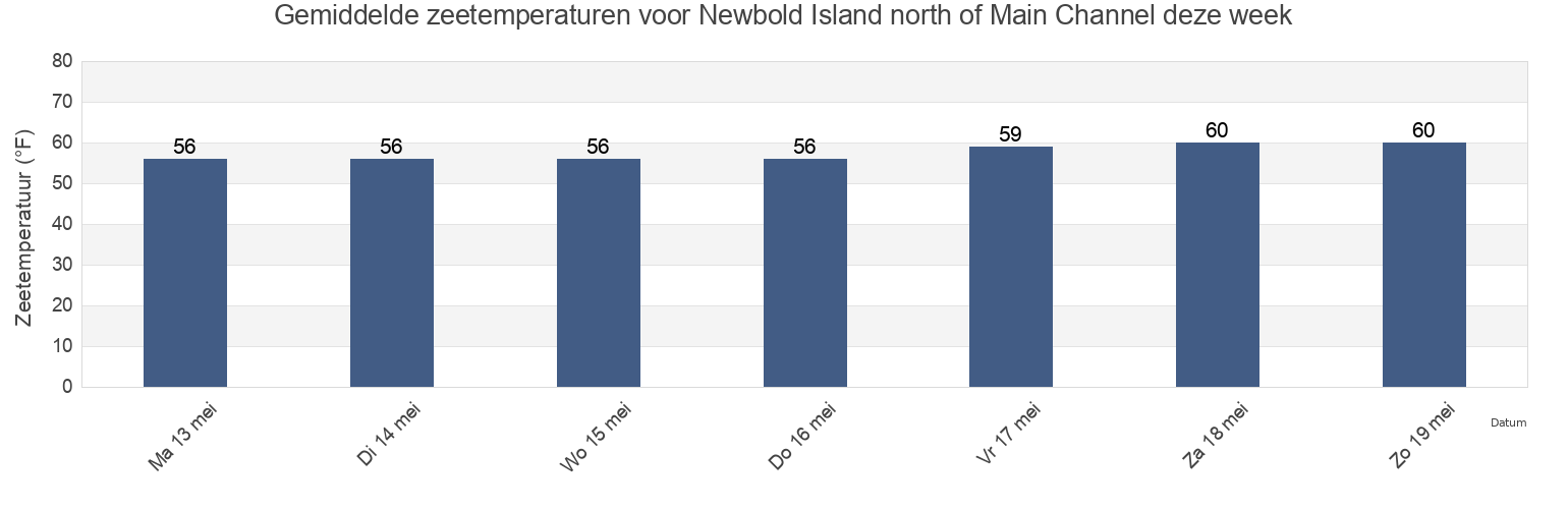 Gemiddelde zeetemperaturen voor Newbold Island north of Main Channel, Mercer County, New Jersey, United States deze week