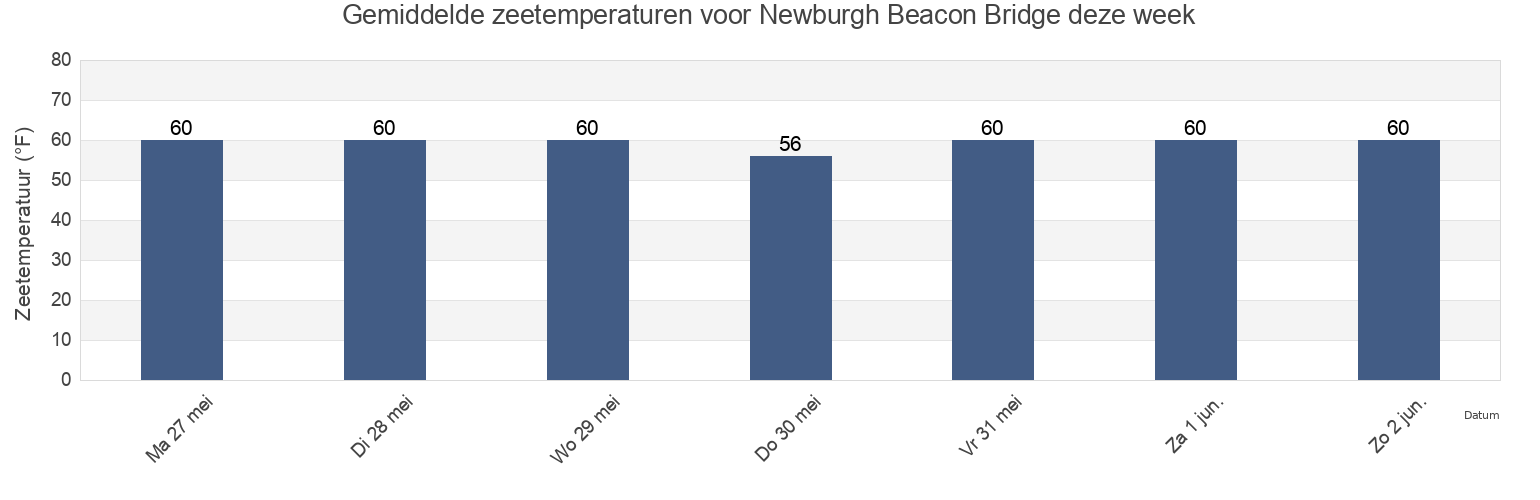 Gemiddelde zeetemperaturen voor Newburgh Beacon Bridge, Putnam County, New York, United States deze week