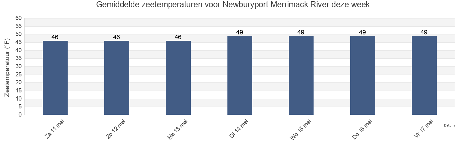 Gemiddelde zeetemperaturen voor Newburyport Merrimack River, Essex County, Massachusetts, United States deze week