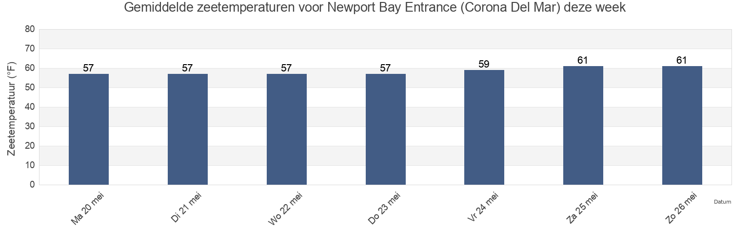 Gemiddelde zeetemperaturen voor Newport Bay Entrance (Corona Del Mar), Orange County, California, United States deze week