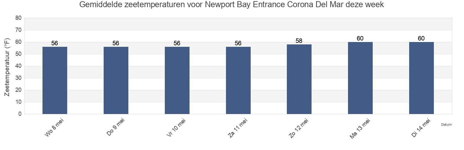 Gemiddelde zeetemperaturen voor Newport Bay Entrance Corona Del Mar, Orange County, California, United States deze week