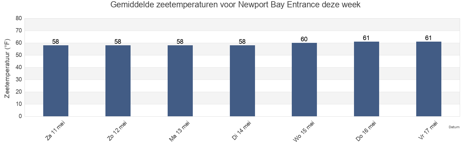 Gemiddelde zeetemperaturen voor Newport Bay Entrance, Orange County, California, United States deze week