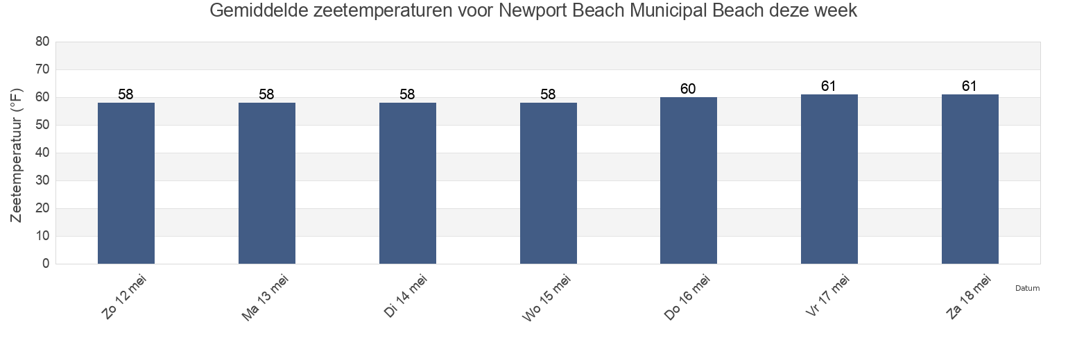 Gemiddelde zeetemperaturen voor Newport Beach Municipal Beach, Orange County, California, United States deze week