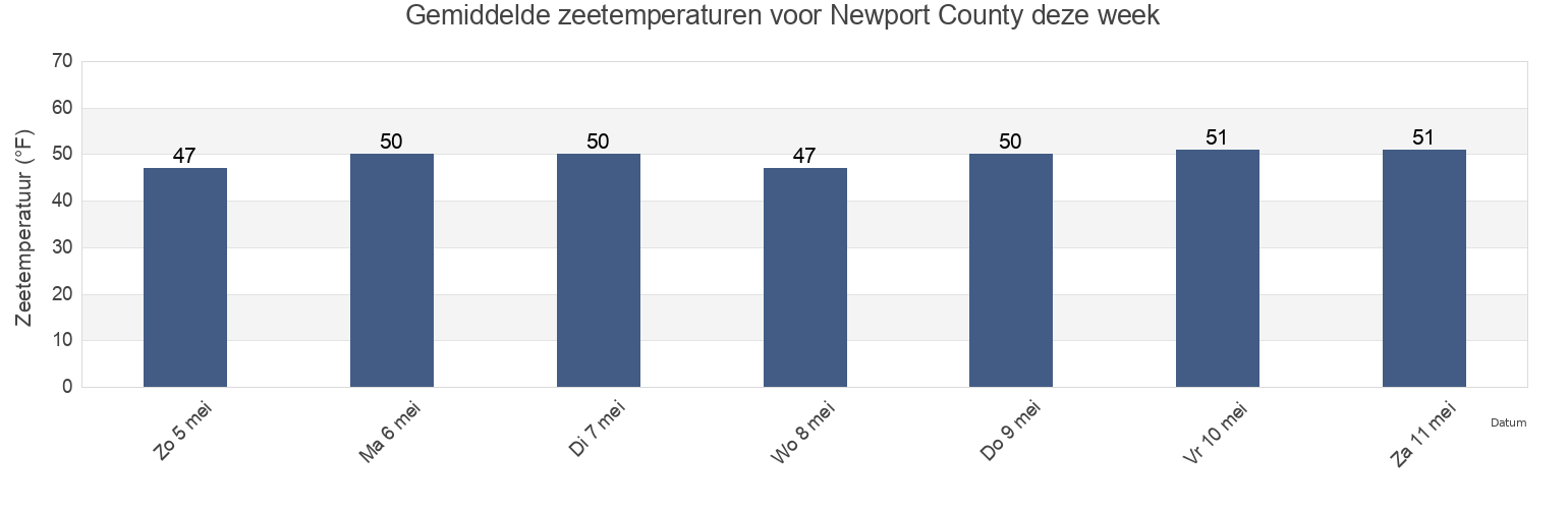 Gemiddelde zeetemperaturen voor Newport County, Rhode Island, United States deze week