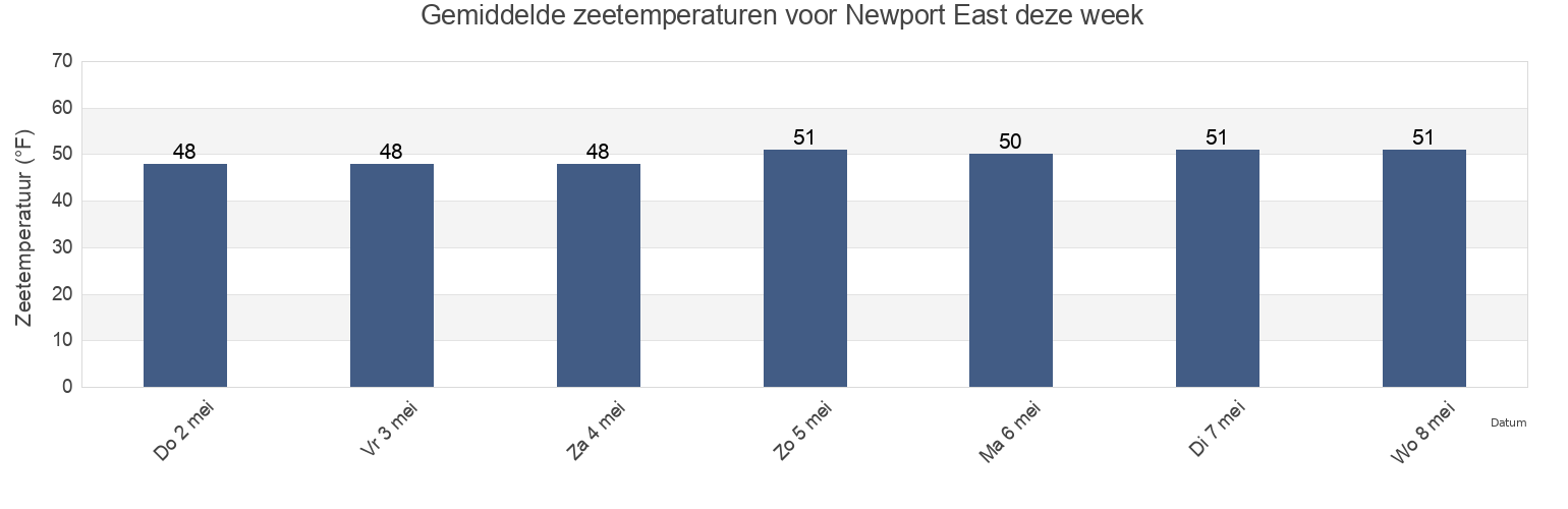 Gemiddelde zeetemperaturen voor Newport East, Newport County, Rhode Island, United States deze week