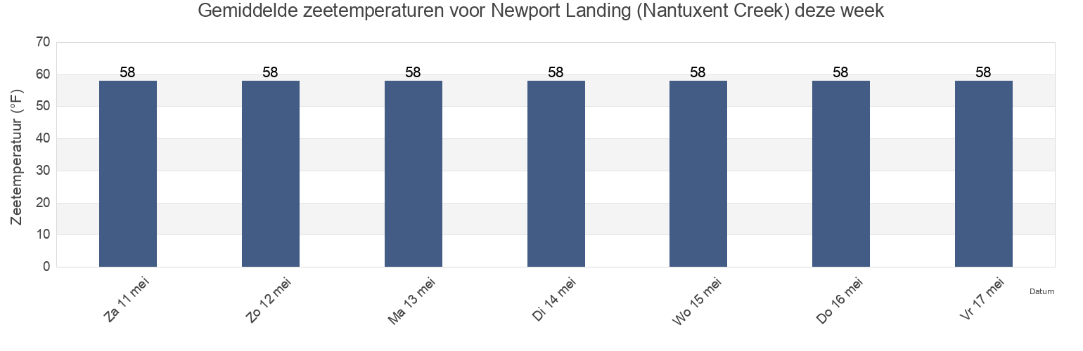 Gemiddelde zeetemperaturen voor Newport Landing (Nantuxent Creek), Cumberland County, New Jersey, United States deze week