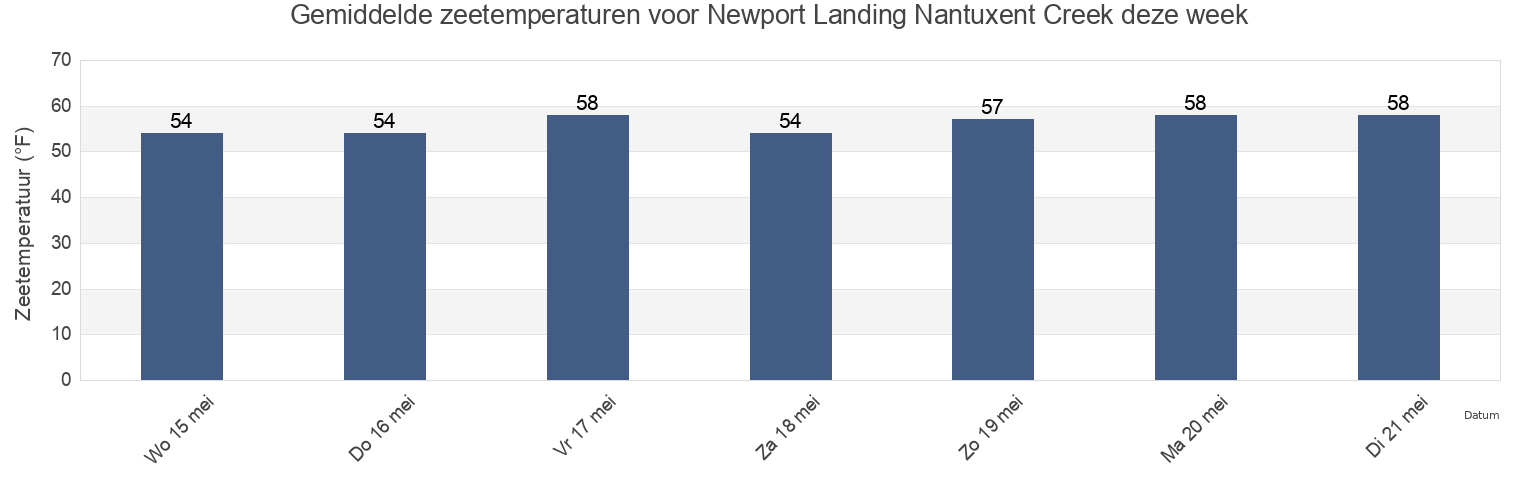 Gemiddelde zeetemperaturen voor Newport Landing Nantuxent Creek, Cumberland County, New Jersey, United States deze week