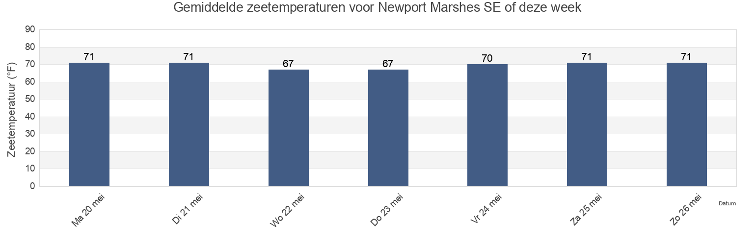 Gemiddelde zeetemperaturen voor Newport Marshes SE of, Carteret County, North Carolina, United States deze week
