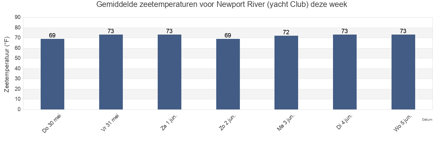 Gemiddelde zeetemperaturen voor Newport River (yacht Club), Carteret County, North Carolina, United States deze week