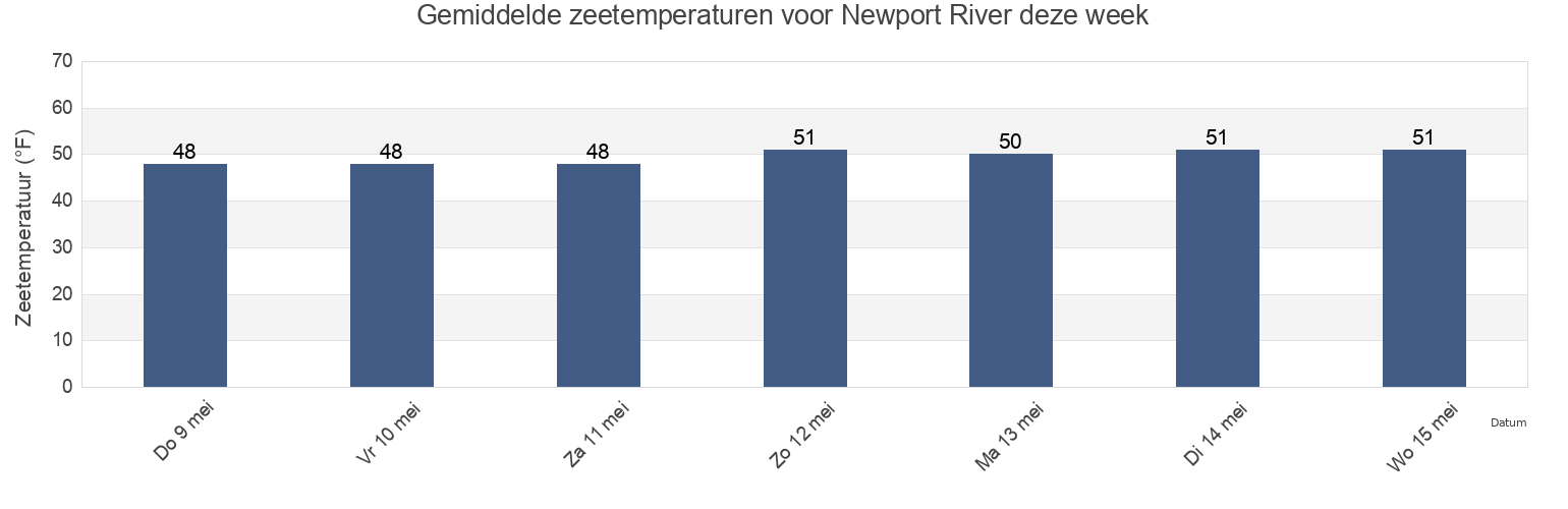 Gemiddelde zeetemperaturen voor Newport River, Newport County, Rhode Island, United States deze week