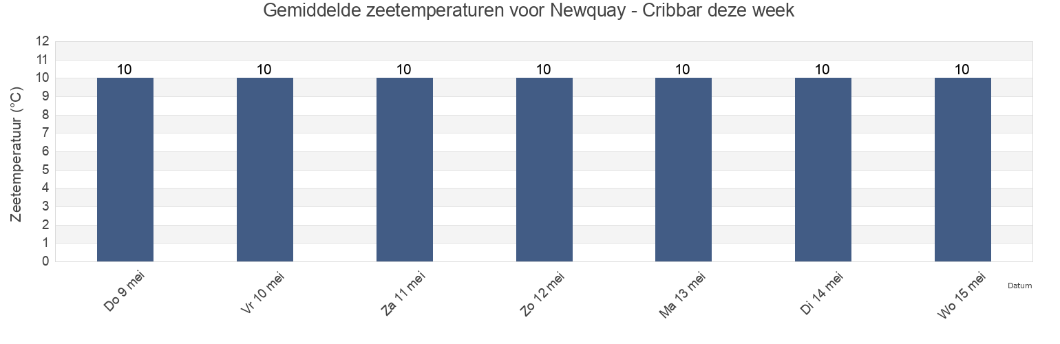 Gemiddelde zeetemperaturen voor Newquay - Cribbar, Cornwall, England, United Kingdom deze week